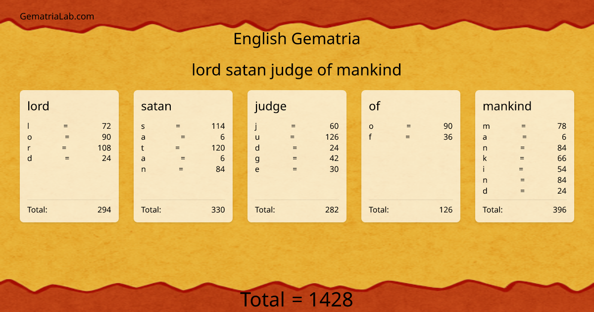 lord satan judge of mankind in english Gematria